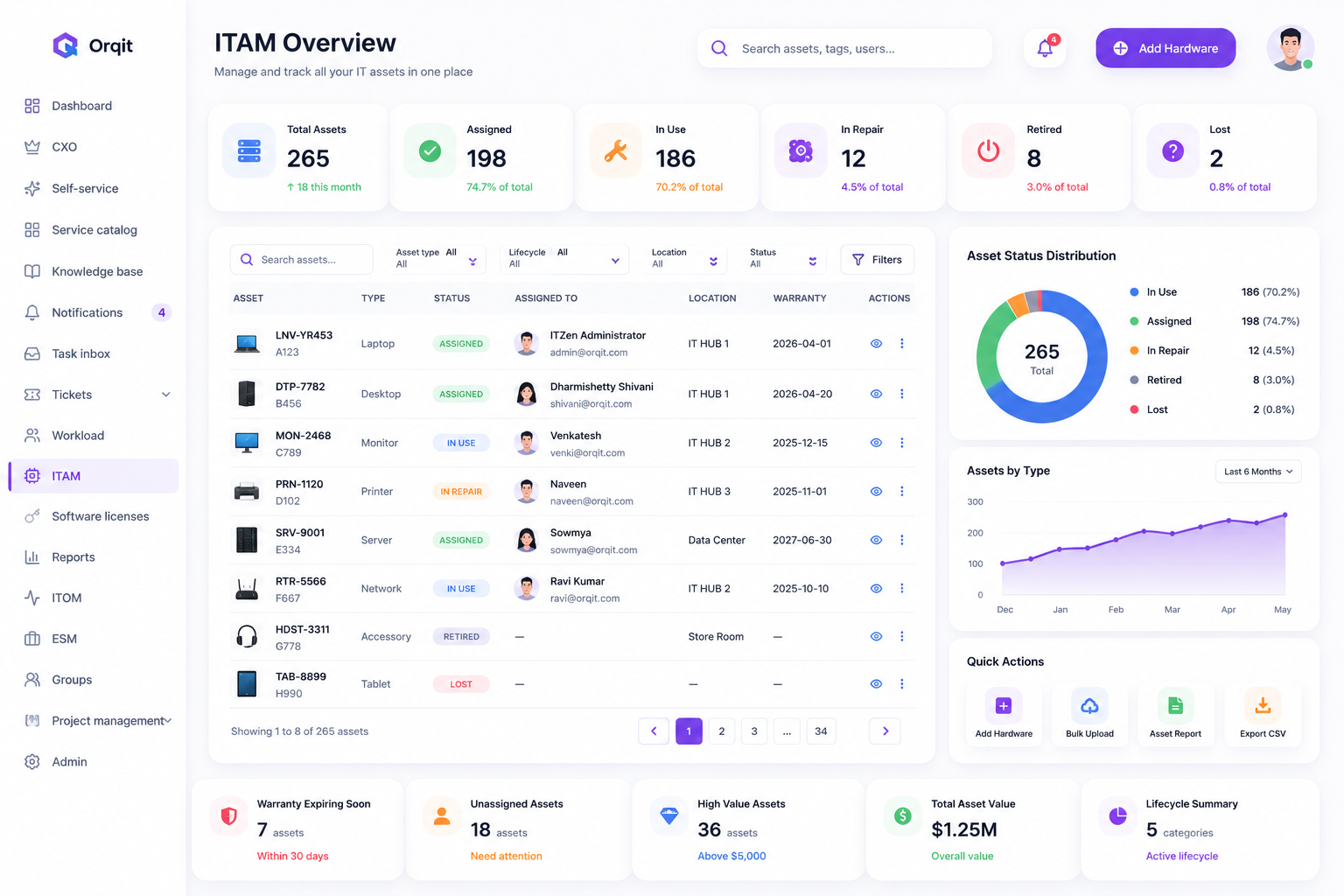 Orqit IT asset management dashboard