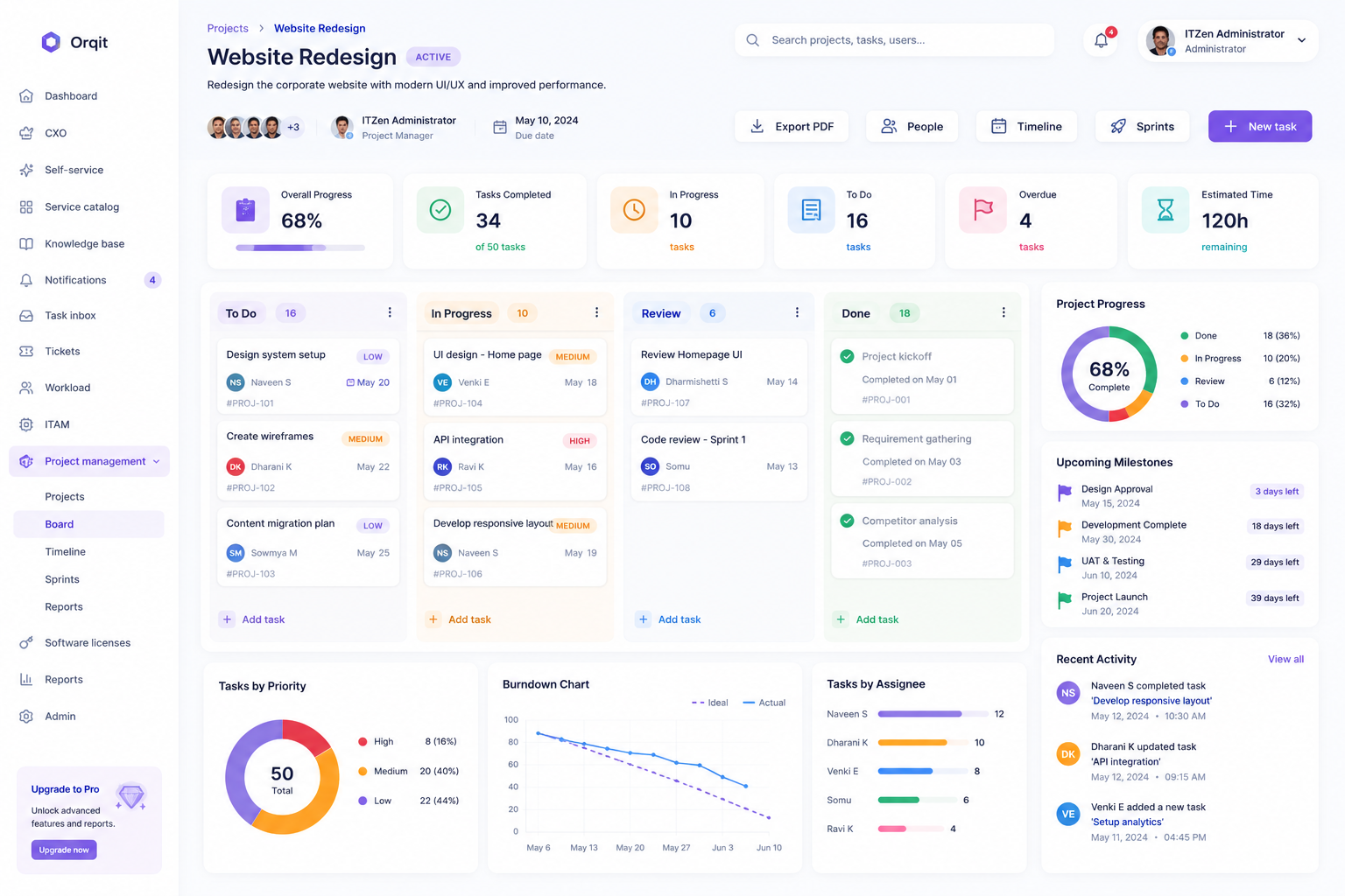 Orqit project management dashboard